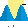 Bailey Cut tide chart for Wednesday, May 11, 2022
