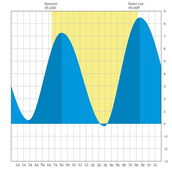 Bailey Cut tide chart for Saturday, May 14, 2022