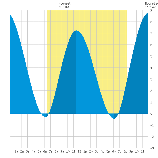 Bailey Cut tide chart for Wednesday, May 18, 2022