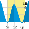 Bailey Cut tide chart for Wednesday, May 18, 2022