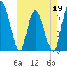 Bailey Cut tide chart for Thursday, May 19, 2022