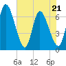 Bailey Cut tide chart for Saturday, May 21, 2022