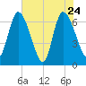 Bailey Cut tide chart for Tuesday, May 24, 2022