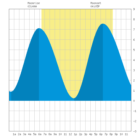 Bailey Cut tide chart for Wednesday, May 25, 2022