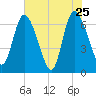 Bailey Cut tide chart for Wednesday, May 25, 2022