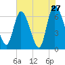 Bailey Cut tide chart for Friday, May 27, 2022