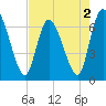 Bailey Cut tide chart for Monday, May 2, 2022