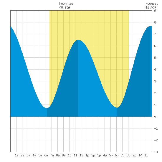 Bailey Cut tide chart for Tuesday, May 3, 2022
