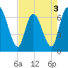 Bailey Cut tide chart for Tuesday, May 3, 2022