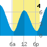 Bailey Cut tide chart for Wednesday, May 4, 2022