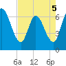 Bailey Cut tide chart for Thursday, May 5, 2022