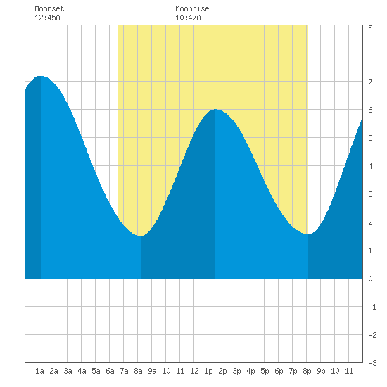 Bailey Cut tide chart for Friday, May 6, 2022