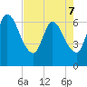 Bailey Cut tide chart for Saturday, May 7, 2022