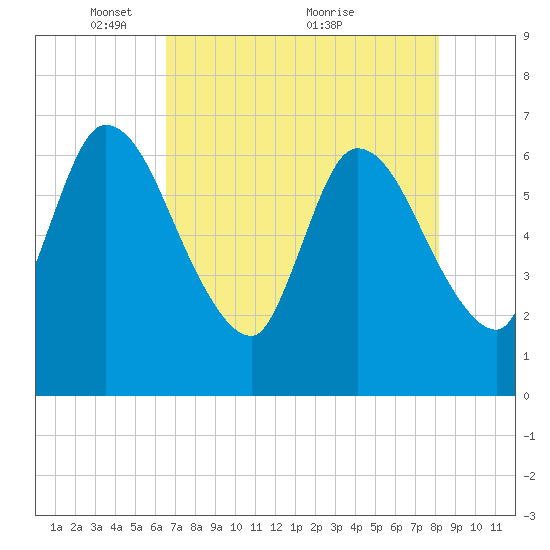 Bailey Cut tide chart for Monday, May 9, 2022
