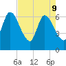 Bailey Cut tide chart for Monday, May 9, 2022