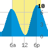 Bailey Cut tide chart for Friday, June 10, 2022