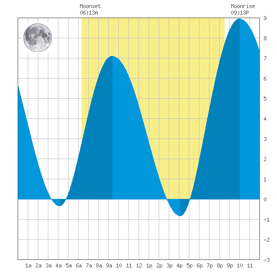 Bailey Cut tide chart for Tuesday, June 14, 2022