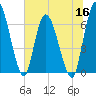 Bailey Cut tide chart for Thursday, June 16, 2022