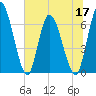 Bailey Cut tide chart for Friday, June 17, 2022