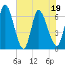 Bailey Cut tide chart for Sunday, June 19, 2022