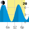Bailey Cut tide chart for Monday, June 20, 2022