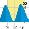 Bailey Cut tide chart for Wednesday, June 22, 2022