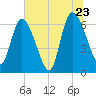 Bailey Cut tide chart for Thursday, June 23, 2022