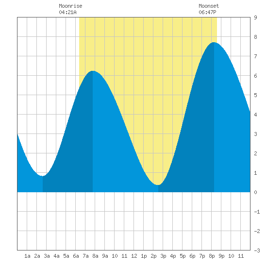 Bailey Cut tide chart for Sunday, June 26, 2022