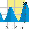 Bailey Cut tide chart for Monday, June 27, 2022