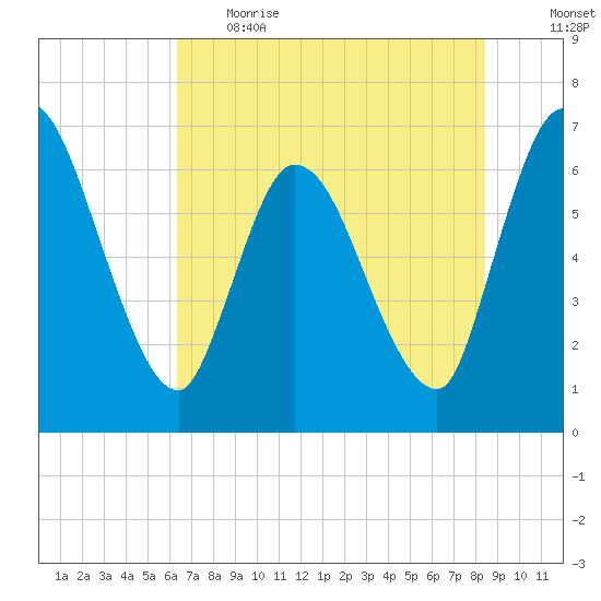 Bailey Cut tide chart for Thursday, June 2, 2022
