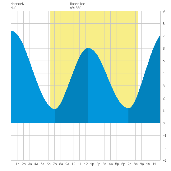 Bailey Cut tide chart for Friday, June 3, 2022