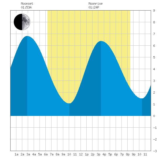 Bailey Cut tide chart for Tuesday, June 7, 2022