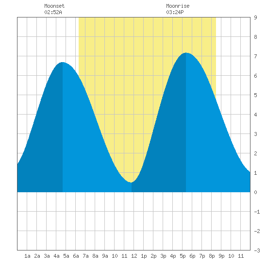 Bailey Cut tide chart for Thursday, June 9, 2022