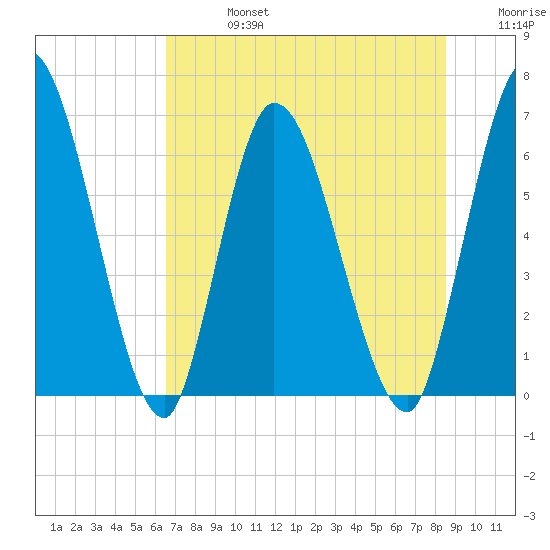 Bailey Cut tide chart for Saturday, July 16, 2022