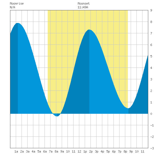 Bailey Cut tide chart for Monday, July 18, 2022