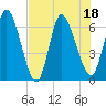Bailey Cut tide chart for Monday, July 18, 2022