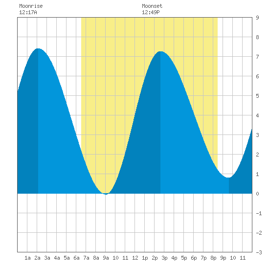 Bailey Cut tide chart for Tuesday, July 19, 2022