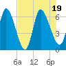 Bailey Cut tide chart for Tuesday, July 19, 2022