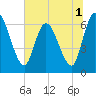 Bailey Cut tide chart for Friday, July 1, 2022