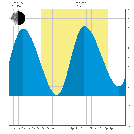 Bailey Cut tide chart for Wednesday, July 20, 2022