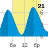 Bailey Cut tide chart for Thursday, July 21, 2022