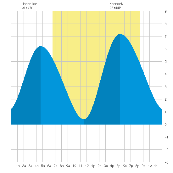 Bailey Cut tide chart for Friday, July 22, 2022