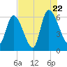 Bailey Cut tide chart for Friday, July 22, 2022