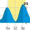 Bailey Cut tide chart for Saturday, July 23, 2022