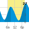 Bailey Cut tide chart for Wednesday, July 27, 2022