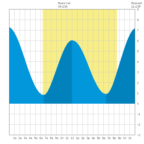 Bailey Cut tide chart for Saturday, July 2, 2022