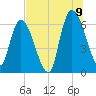 Bailey Cut tide chart for Saturday, July 9, 2022