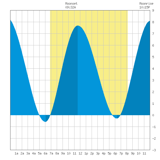 Bailey Cut tide chart for Sunday, August 14, 2022