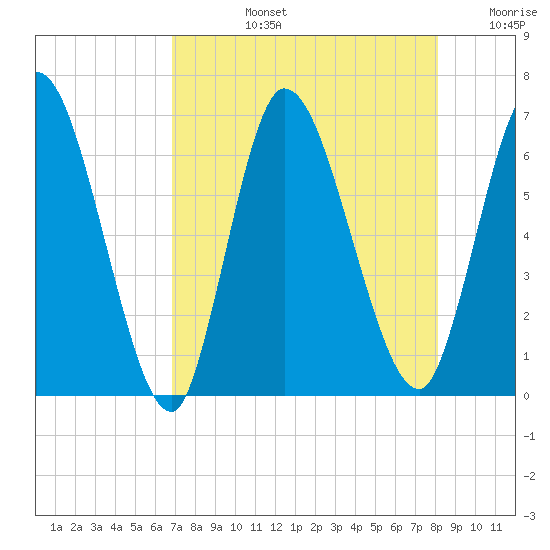 Bailey Cut tide chart for Monday, August 15, 2022