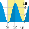 Bailey Cut tide chart for Monday, August 15, 2022